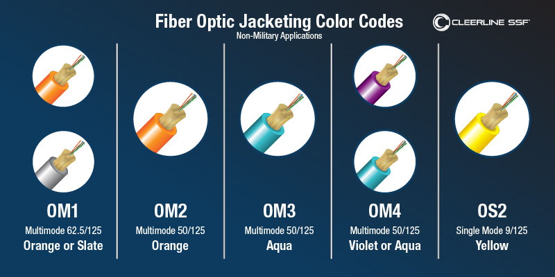 A Guide to Fiber Optic Cable Color Code Systems